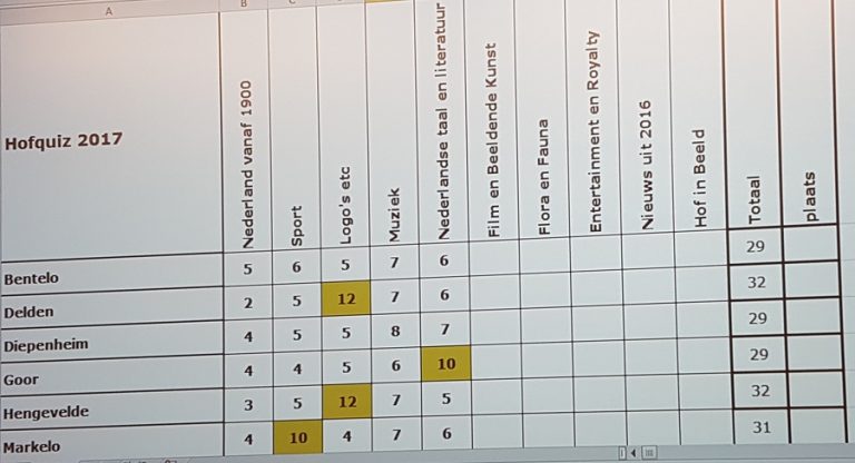 Tussenstand Hofquiz 2017